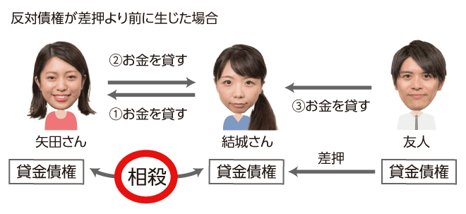 反対債権が差押より前に生じた図