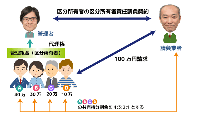 お金が無くなったから返せない人