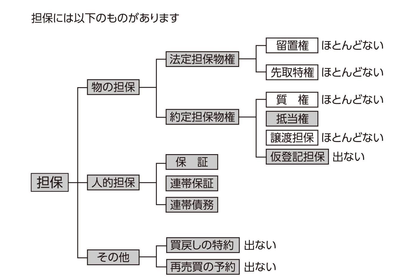 担保一覧表