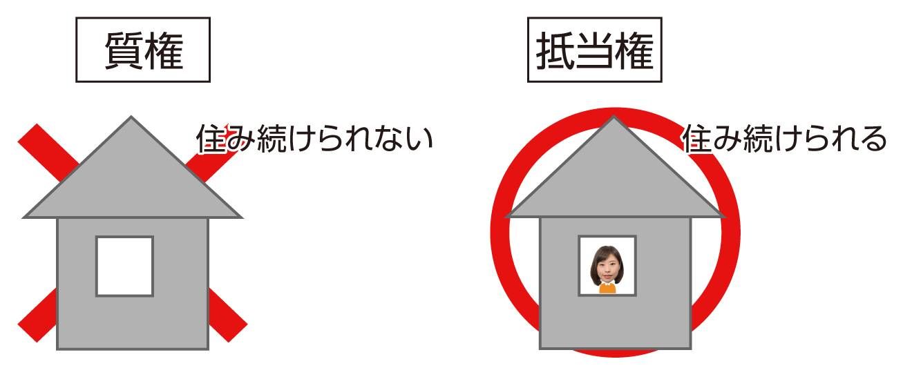 質権と抵当権