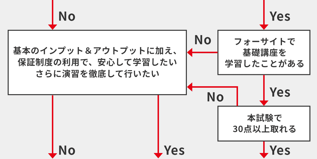 受講料・お申込み - 宅建の通信教育・通信講座ならフォーサイト 受講料・お申込み - 宅建の通信教育・通信講座ならフォーサイト