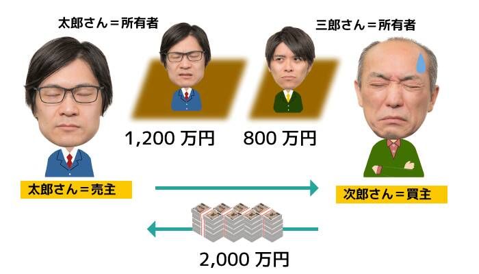 売主の担保責任とは?