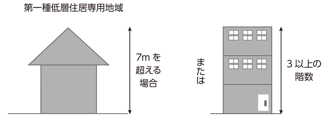 第一種低層住居専用地域
