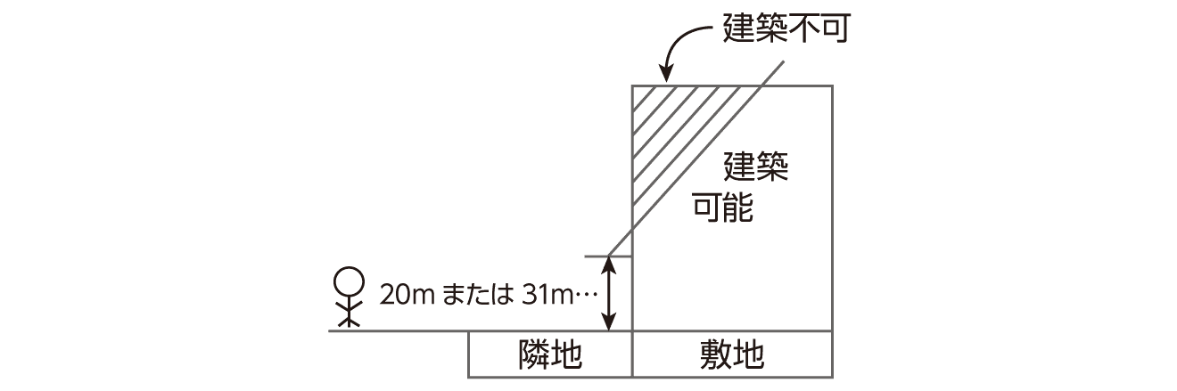 隣地斜線制限