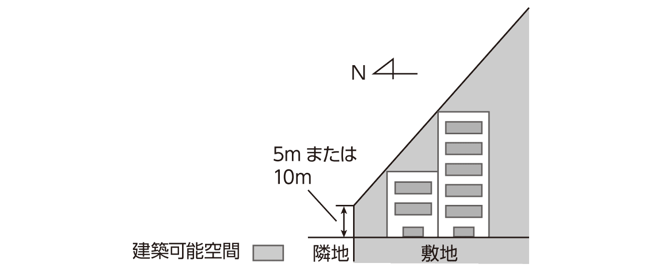 北側斜線制限