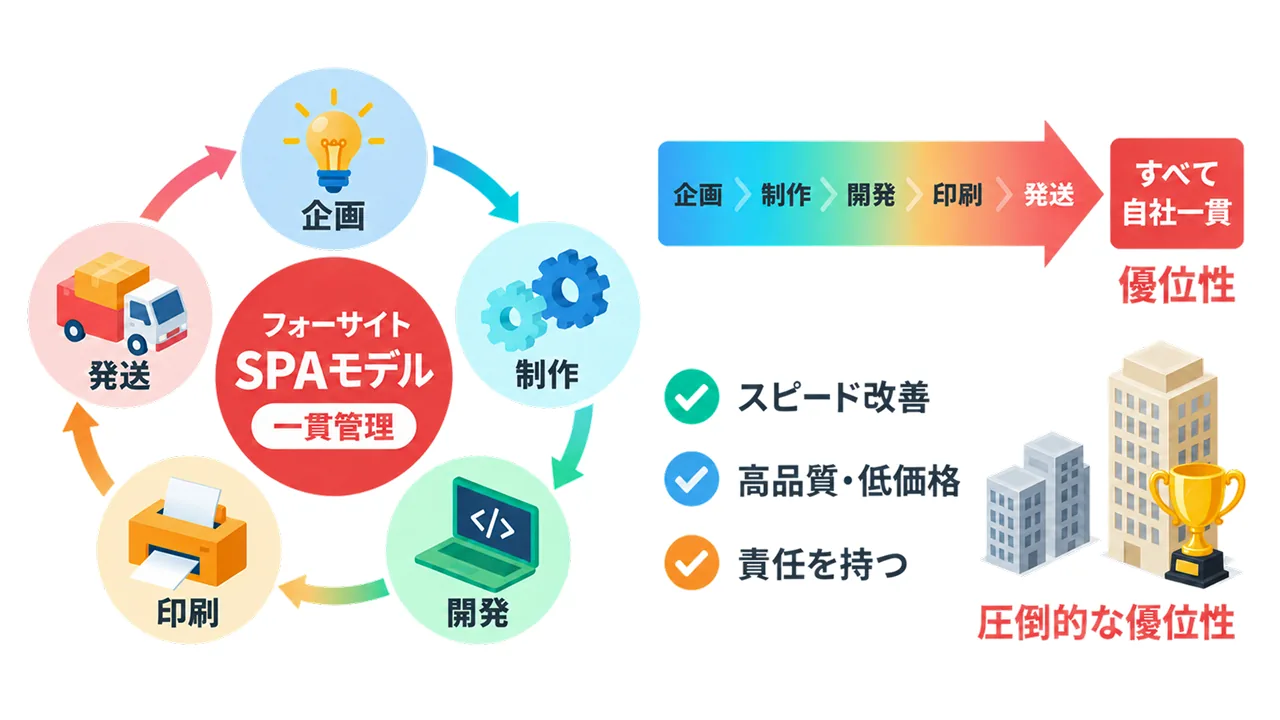 フォーサイトのSPAモデル（企画・製作・印刷・販売を自社で一貫して行う仕組み）を示す図