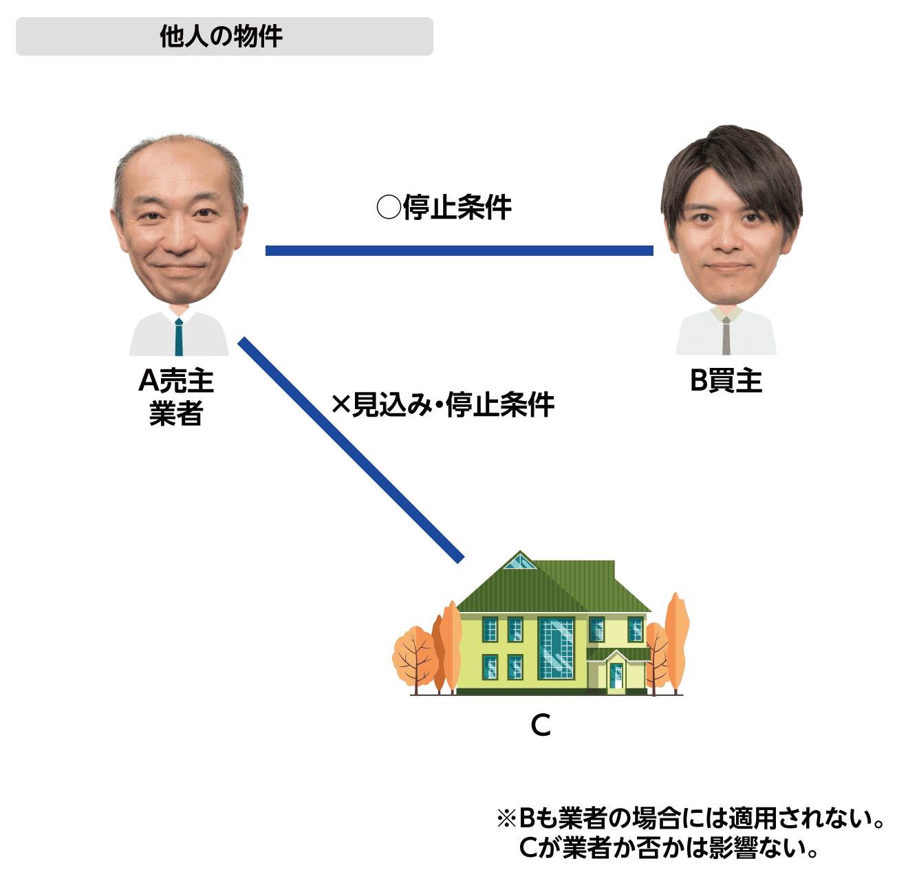他人の売買の例外