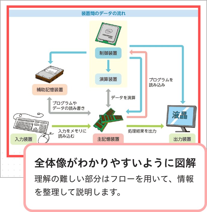 テキスト｜基本情報技術者試験の通信教育・通信講座ならフォーサイト