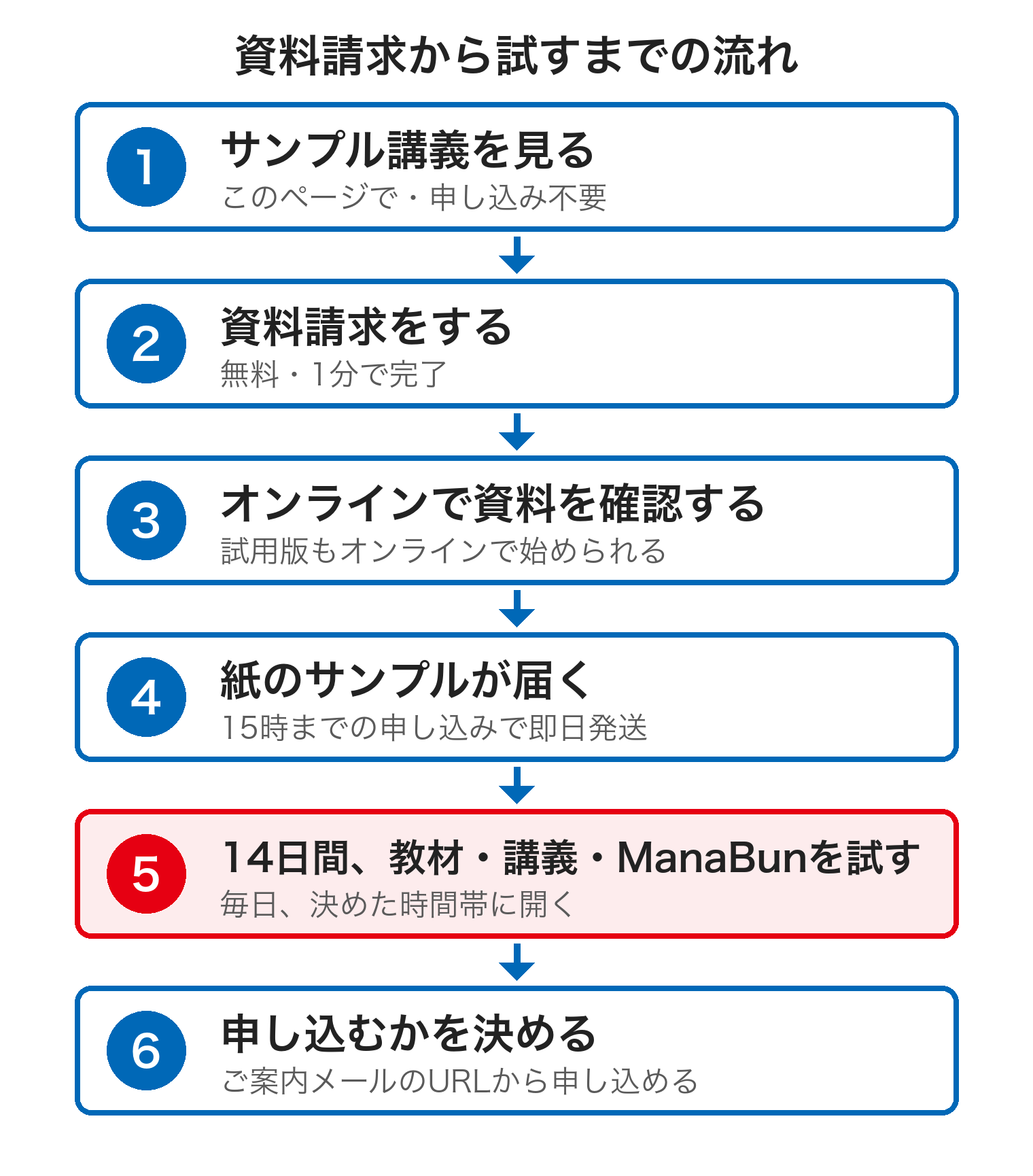 サンプル講義を見る、資料請求をする、オンラインで資料を確認する、紙のサンプルが届く、14日間試す、申し込むかを決める、の6段階の流れ