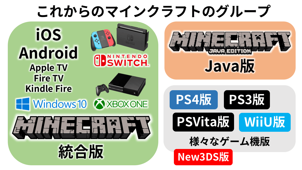 これからのマインクラフトのグループ