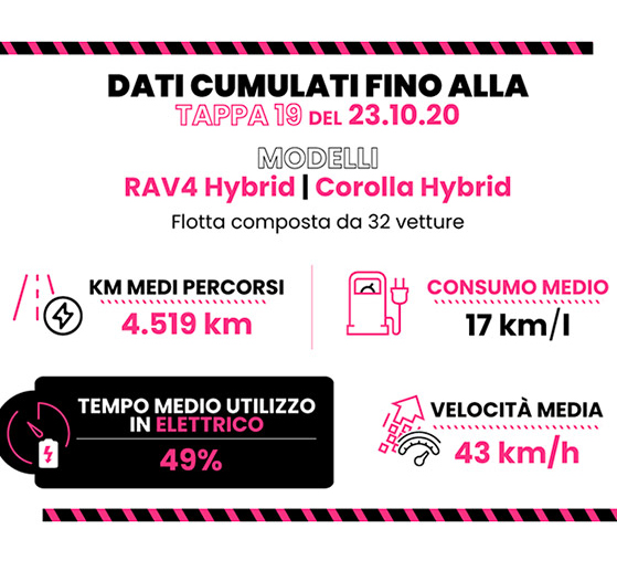 Screenshot consumi Toyota Giro d'Italia