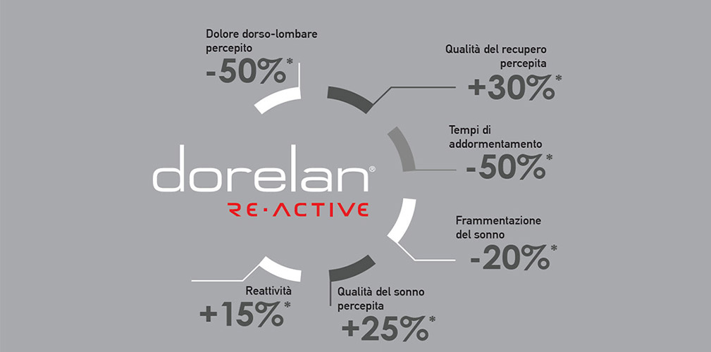 Dorelan ReActive