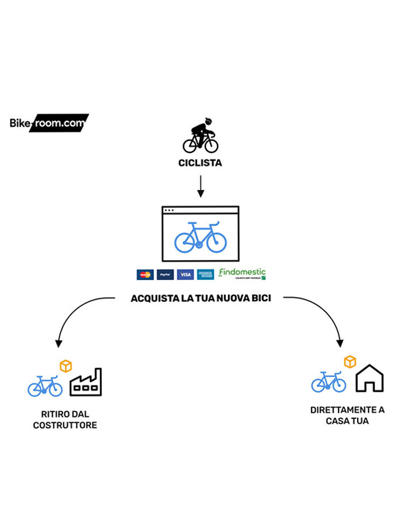 Processo d'acquisto Bike-room.com