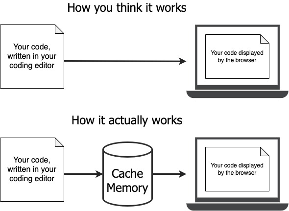 Cache memory