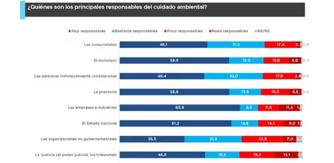 Preocupación ambiental de los argentinos. Quiénes son los responsables?