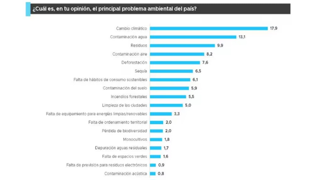 Preocupación ambiental de los argentinos
