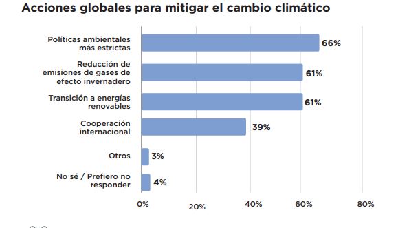 Encuesta políticas climáticas.