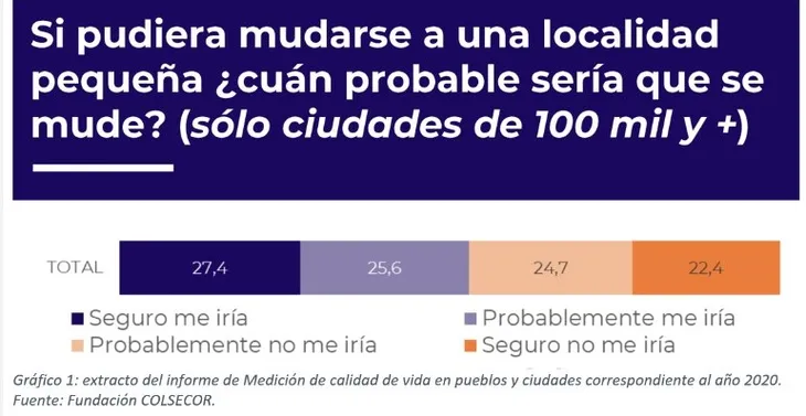 As a result of the pandemic, more and more people are deciding to stay in large cities, unlike the data collected in 2020. Photo: Facundo López Binaghi for the Urban Fabric Foundation.