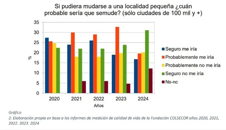 As a result of the pandemic, more and more people are deciding to stay in large cities, unlike the data collected in 2020. Photo: Facundo López Binaghi for the Urban Fabric Foundation.