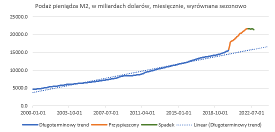 podaz pieniadza a rynek akcji dlaczego monitorowanie tego wskaznika jest tak wazne grafika numer 1