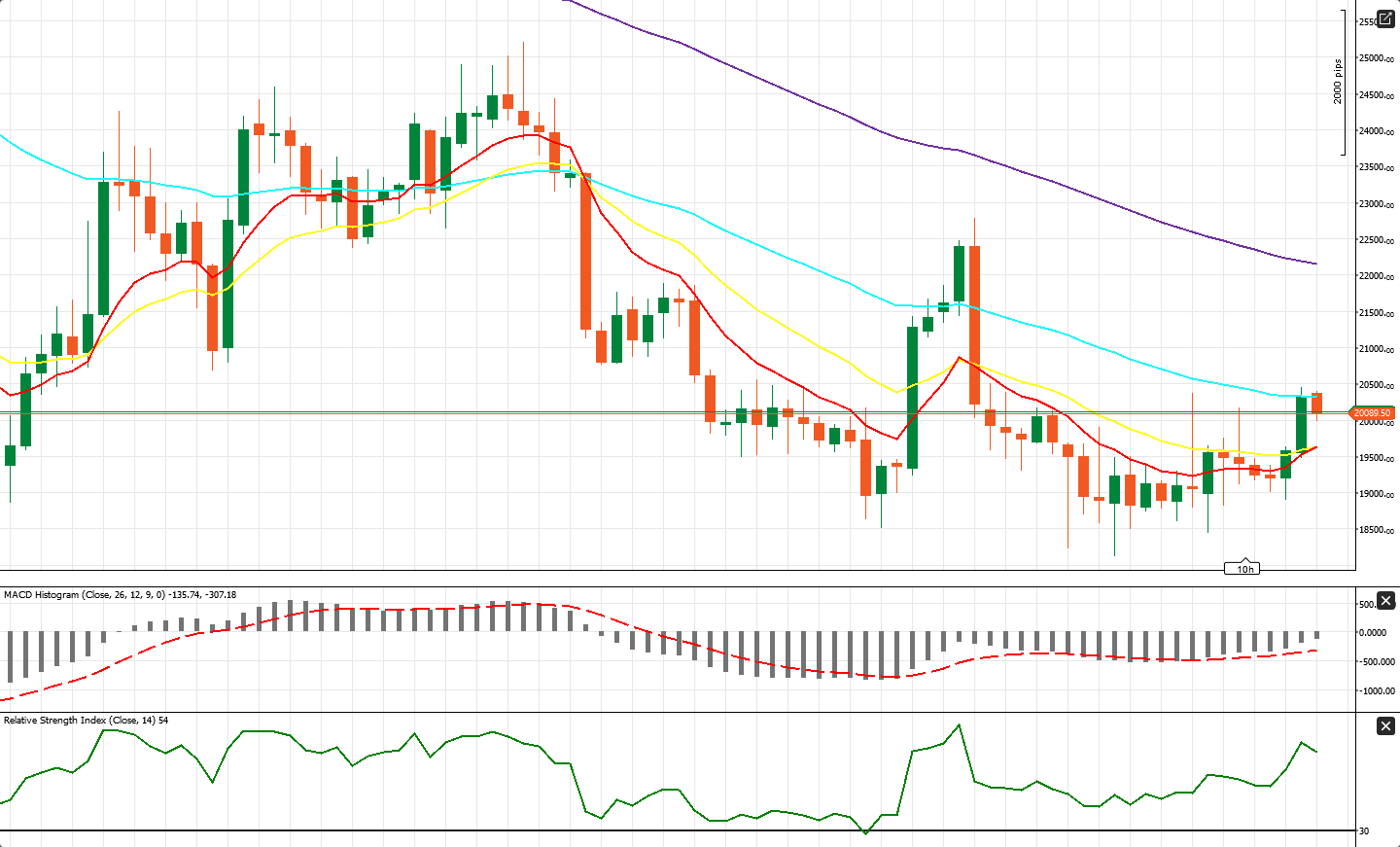 Bitcoin chart