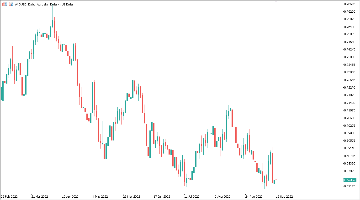 Ethereum chart AUDUSD