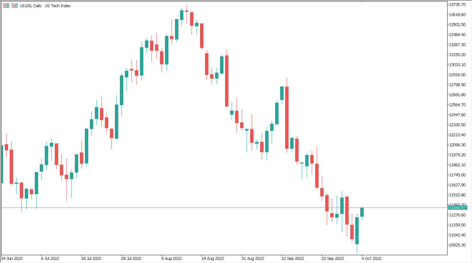 interest rates - US100 quotations