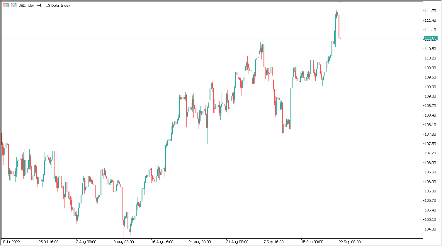 Central banks - usdIndex chart