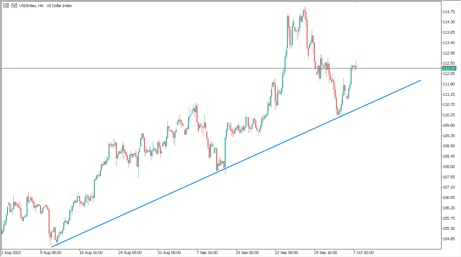 dollar chart