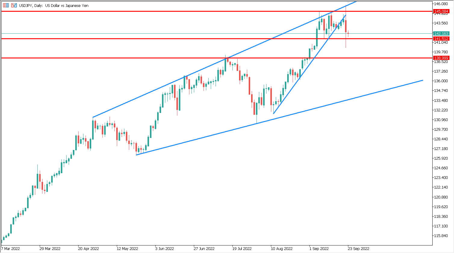 yen chart