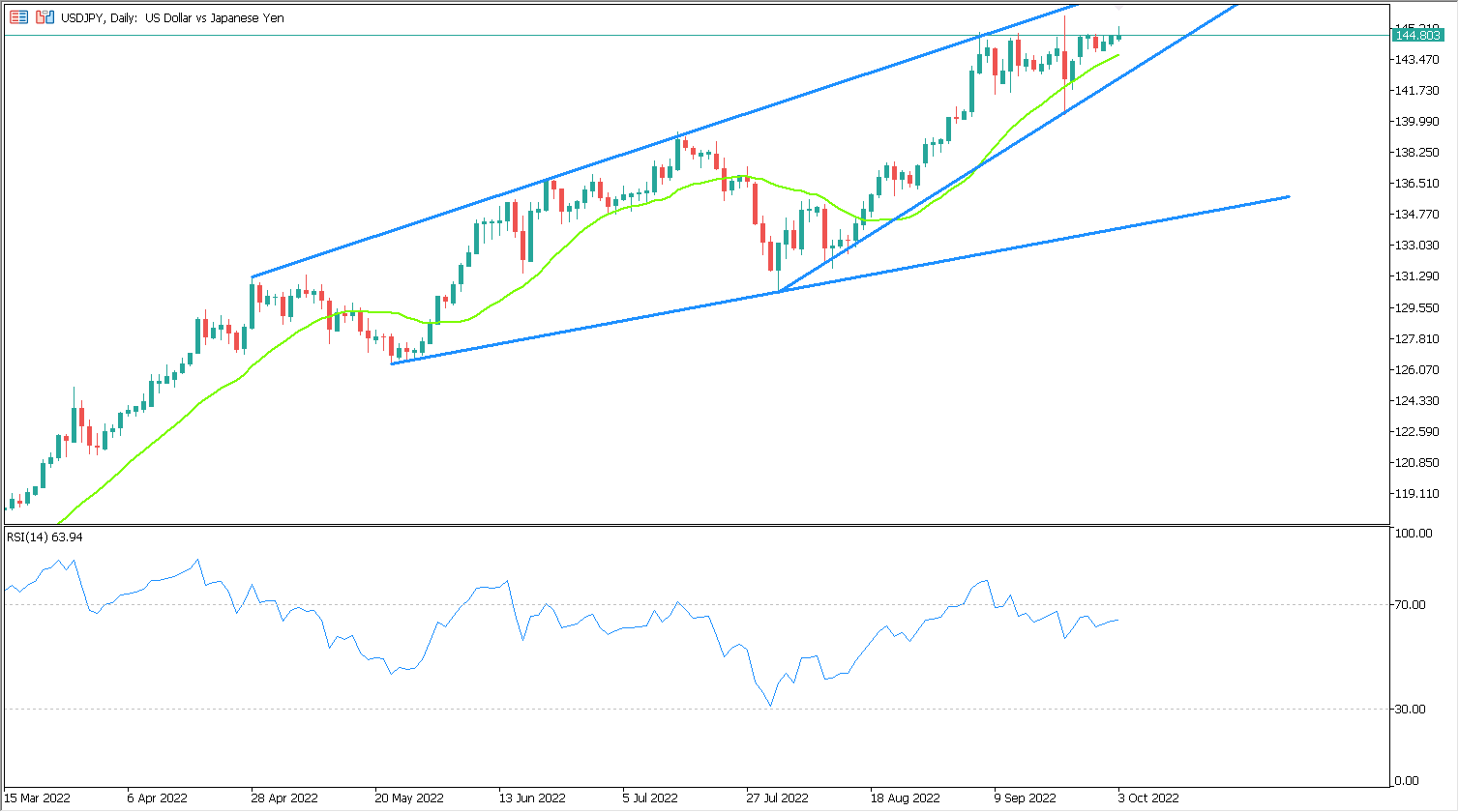 yen/dollar exchange rate forecast