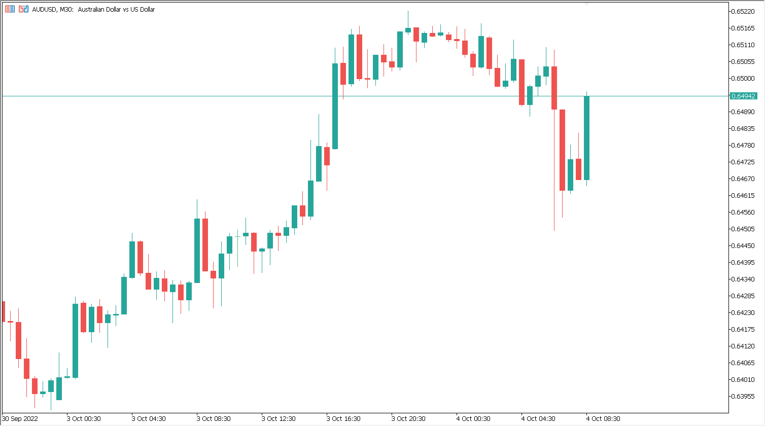 interest rates Australia AUDUSD chart