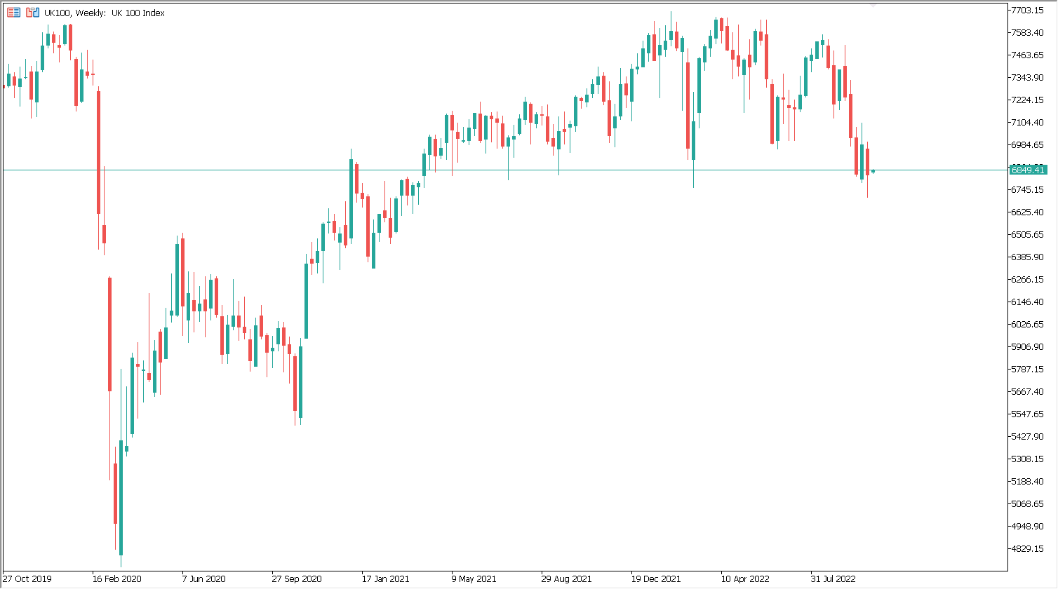 ftse100_wykres