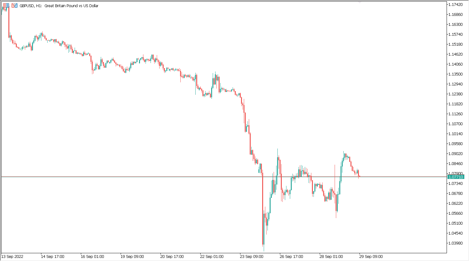 pound exchange rate chart