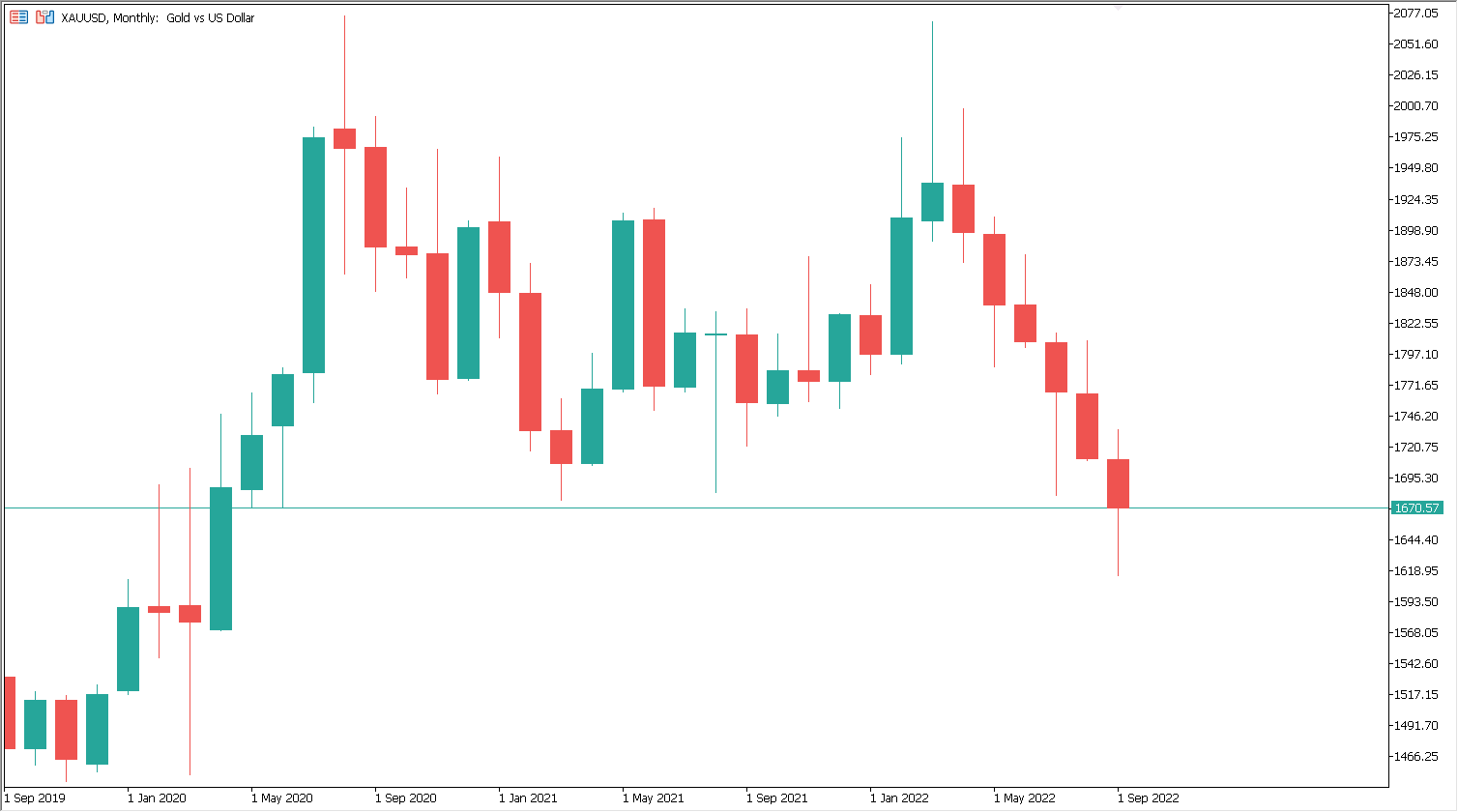 gold price drop chart