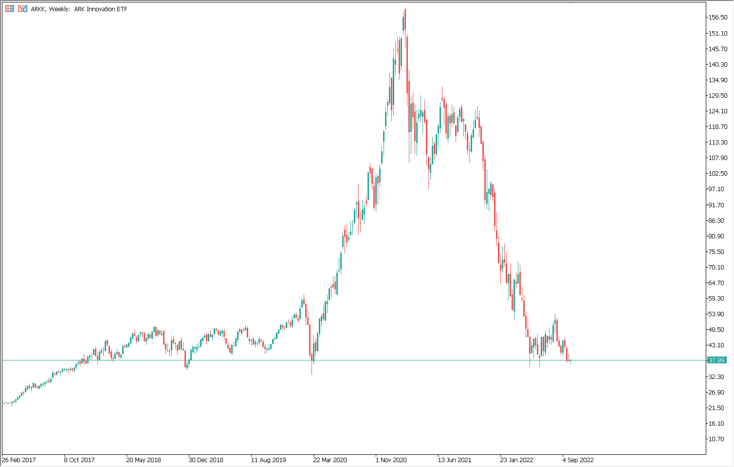 Tesla stock price chart