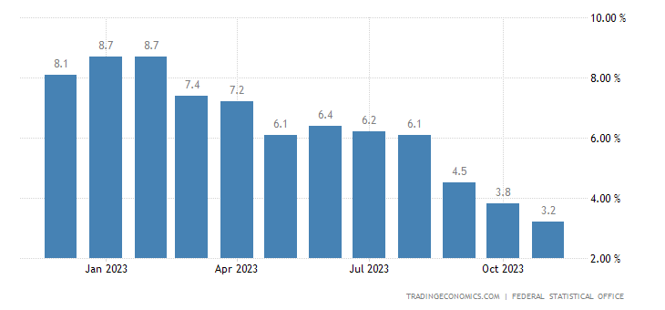 wykres inflacja CPI Niemcy