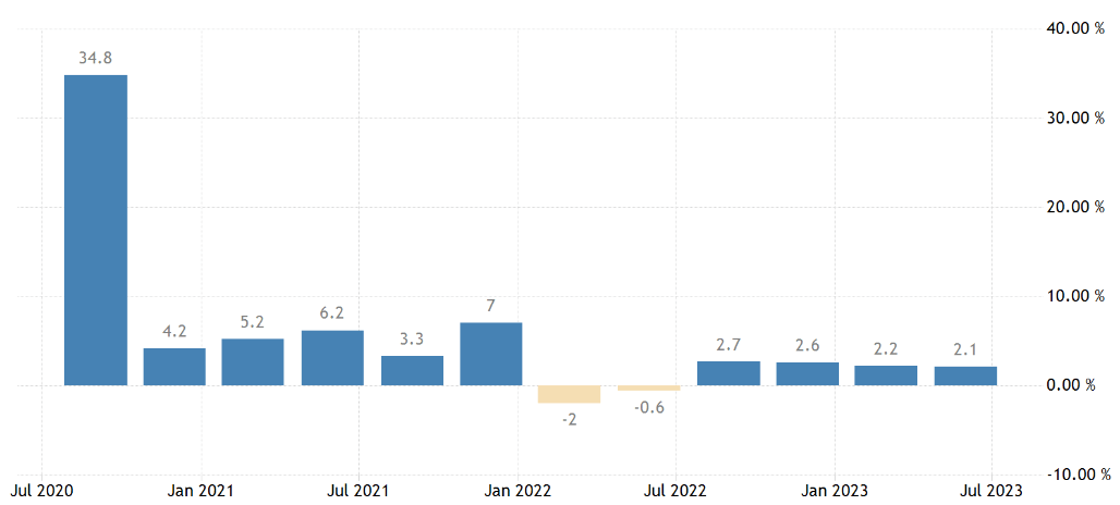 chart of GDP in the USA