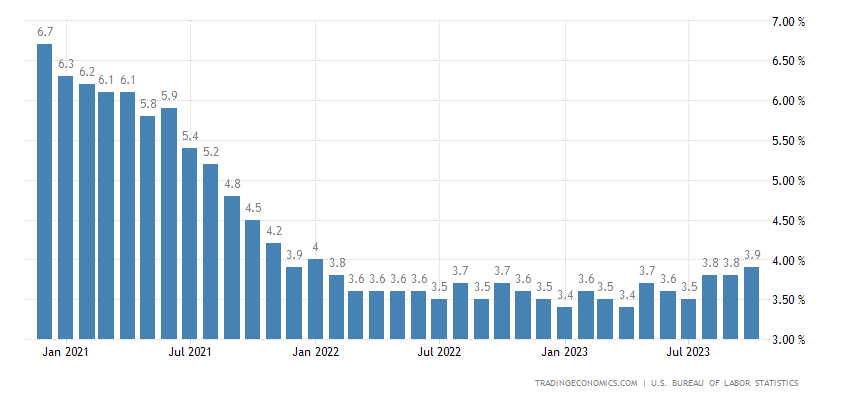 graph US unemployment rate