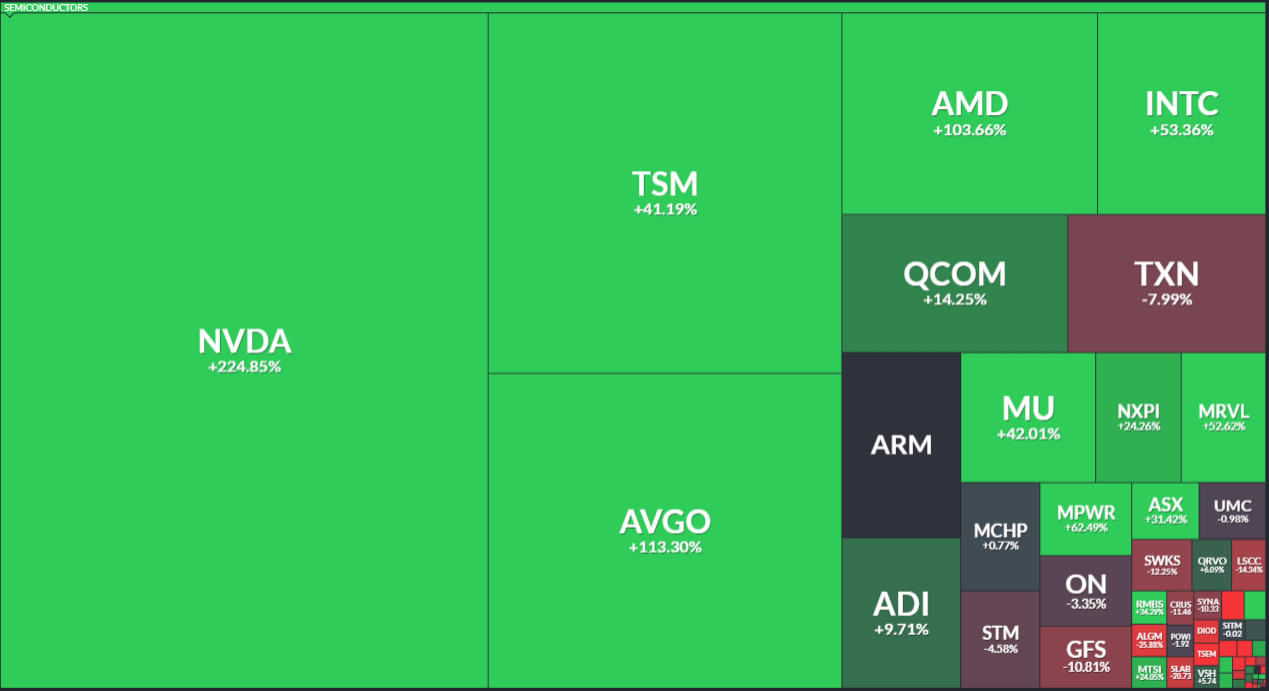 heat table capitalisation of semiconductor companies