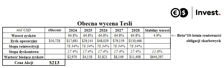 Tebekla wycena Tesli