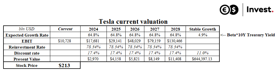 Tebekla valuation of Tesla