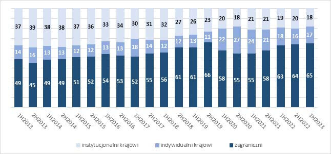 Wykres Udział inwestorów Zagranicznych na GPW