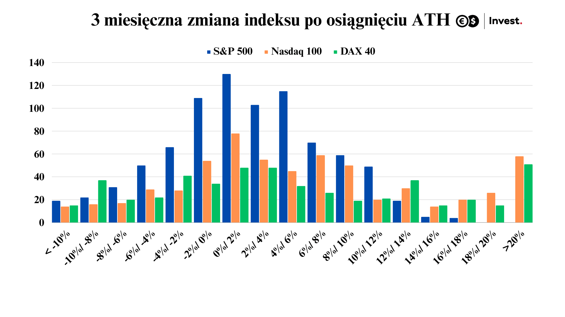 wykres zmiana indeksu po ATH