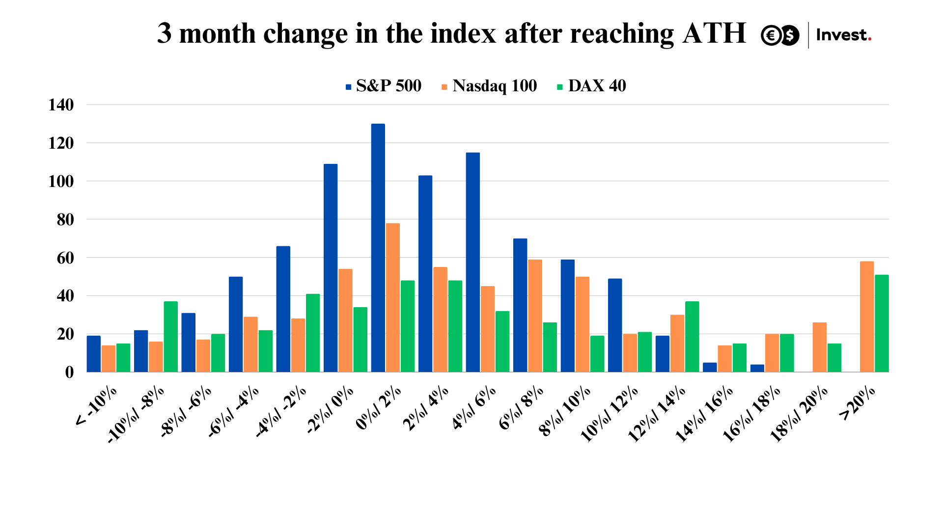 chart of the index change after ATH