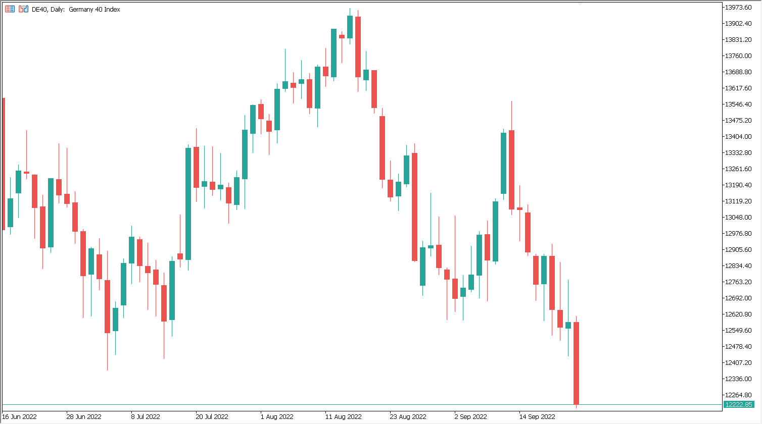 stock market falls today chart