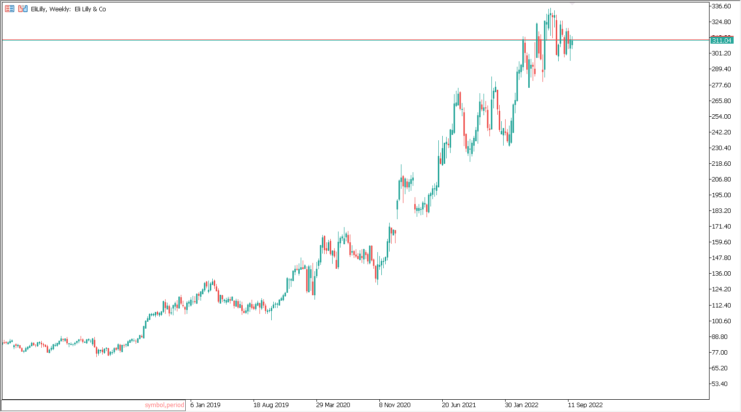 biogen shares chart