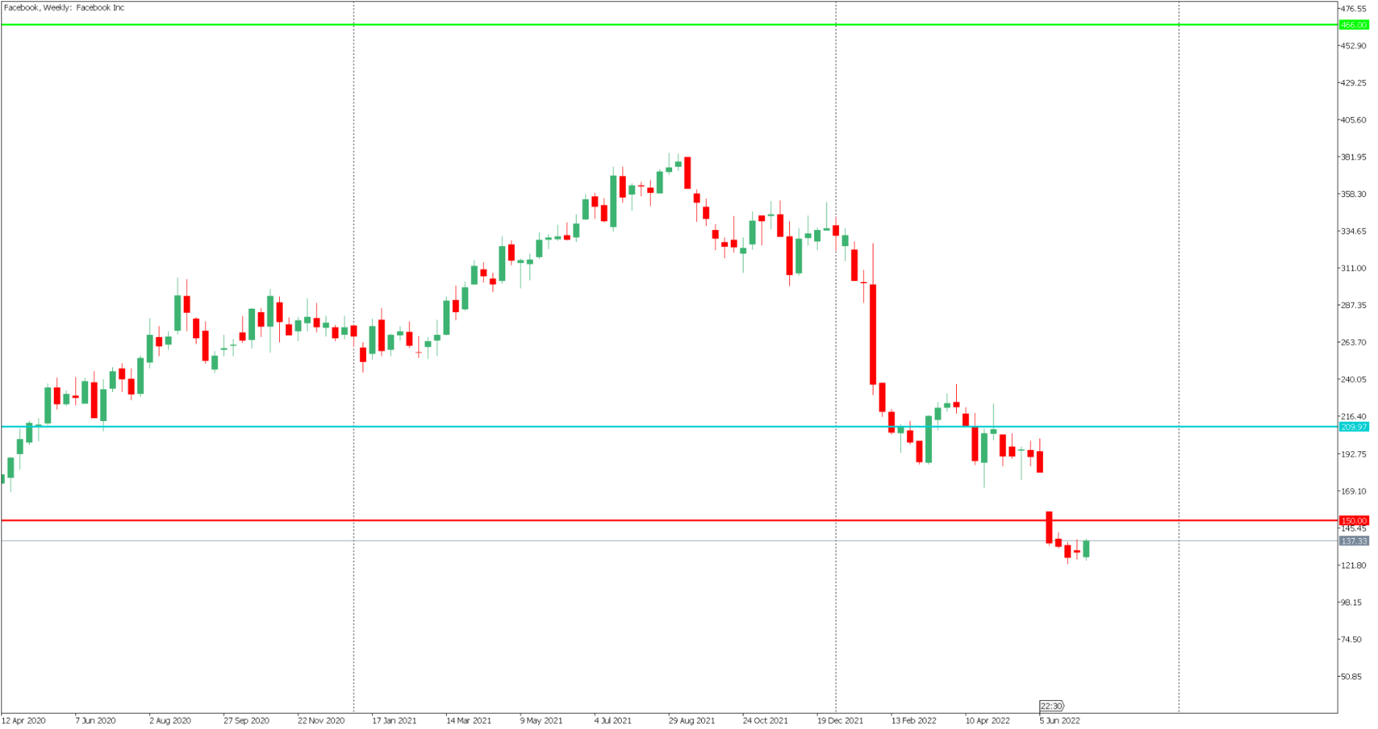 Meta facebook shares