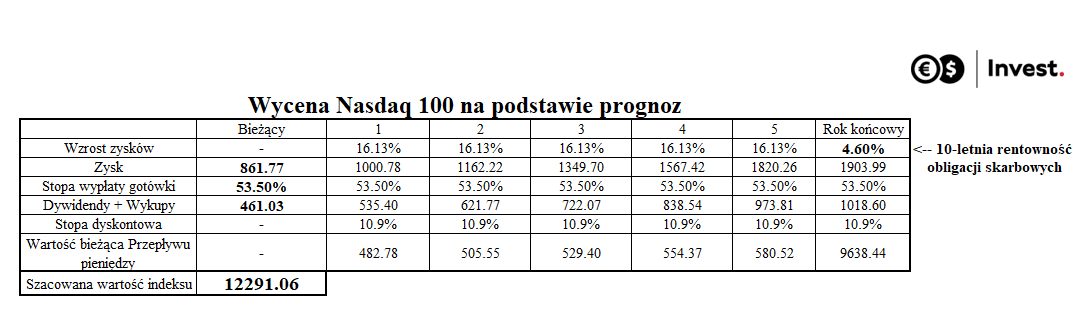 model wyceny Nasdaq 100