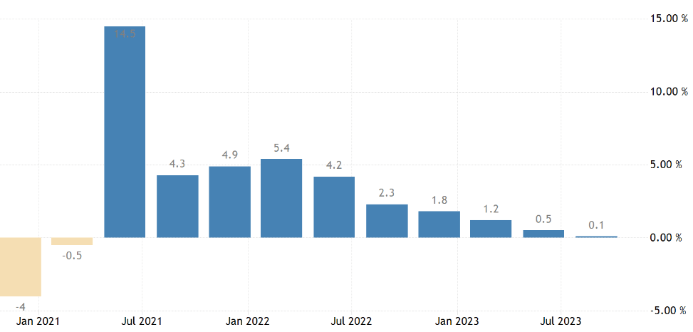 wykres PKB strefy euro